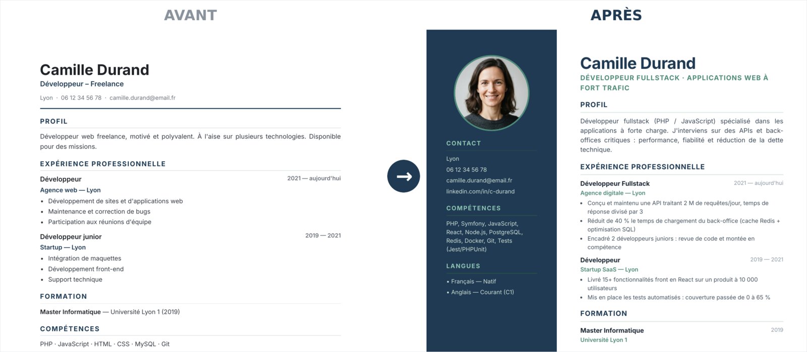 Comparaison avant / après d'un CV de développeur freelance retravaillé avec CV Pro : titre précisé, résultats chiffrés et mise en page premium