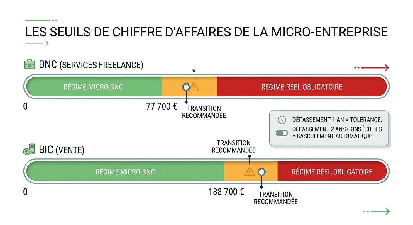 Seuils micro-entreprise 2026 : plafond BNC 83 600 euros, BIC 203 100 euros, transition recommand&eacute;e &agrave; 60 000 euros