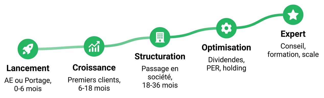 Parcours freelance en 5 étapes : lancement, croissance, structuration, optimisation, expert